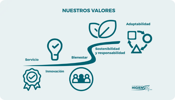 Valores de Higiensec - Servicio, Innovación, Bienestar, Sostenibilidad